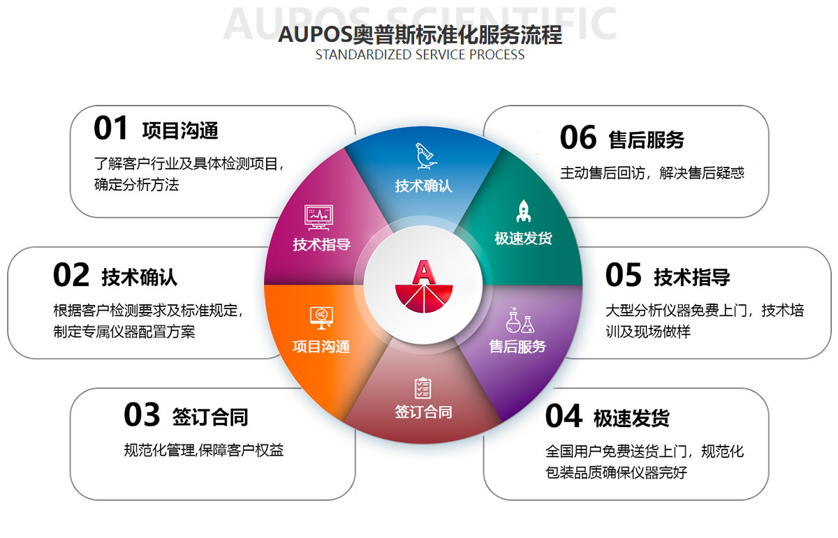 標準化流程